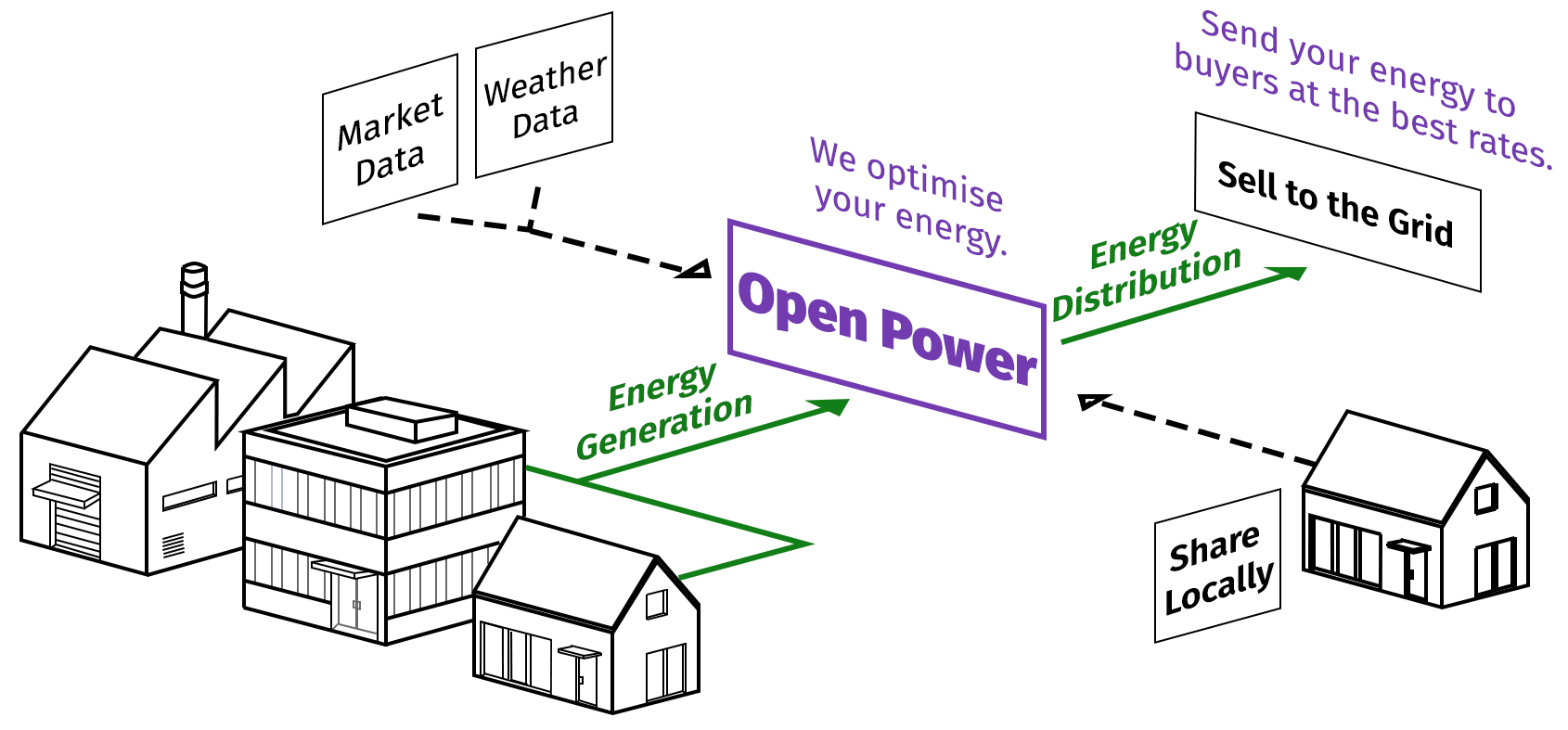Open Power uses market and weather data to optimise electricity exports from generators to the grid and local buyers.